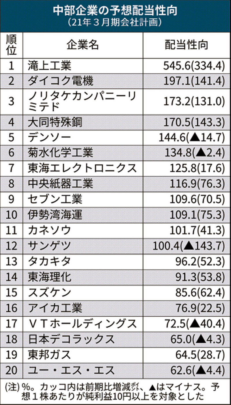 トヨタ系6社が相次ぎ上方修正 日本経済新聞 トヨタ系6社が相次ぎ上方修正 日本経済新聞
