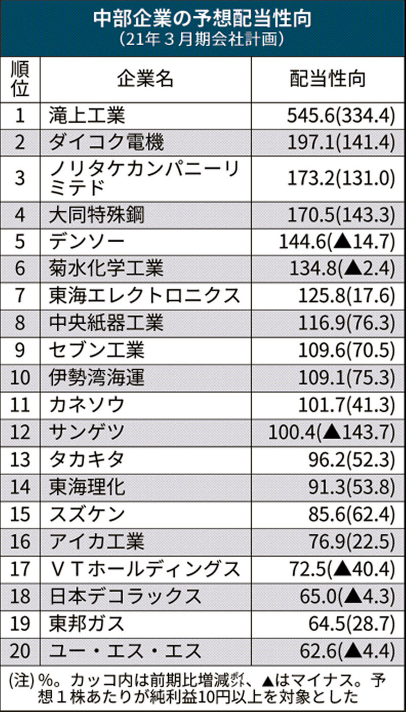 トヨタ系6社が相次ぎ上方修正 日本経済新聞