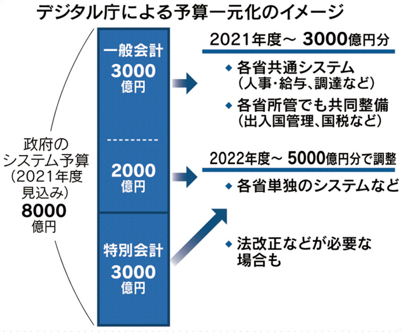 デジタル庁に各省庁への勧告権 21年新設へ骨子案 日本経済新聞