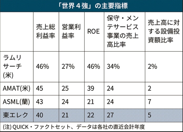 東エレク 札幌で育むdx 利益率でライバルに挑む 日本経済新聞 東エレク 札幌で育むdx 利益率でライバルに挑む 日本経済新聞