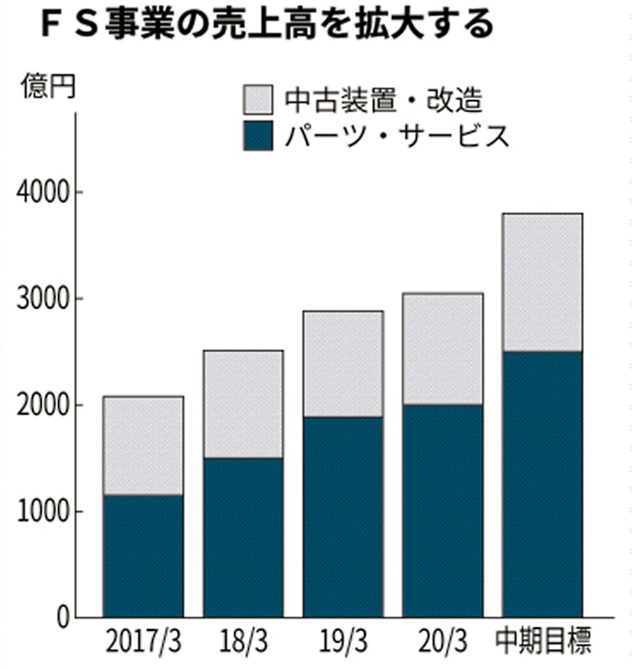 東エレク 札幌で育むdx 利益率でライバルに挑む 日本経済新聞 東エレク 札幌で育むdx 利益率でライバルに挑む 日本経済新聞