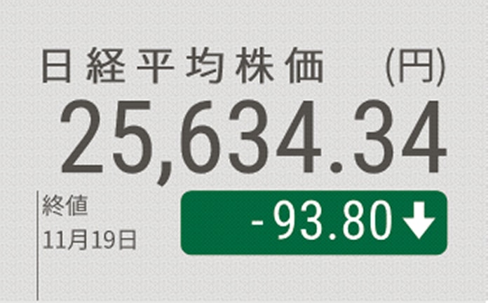 日経平均 93円安 新型コロナの感染加速 日本経済新聞 日経平均 93円安 新型コロナの感染加速 日本経済新聞