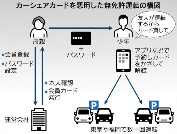 カーシェアで無免許運転 カードで解錠 不正の抜け道 日本経済新聞 カーシェアで無免許運転 カードで解錠 不正の抜け道 日本経済新聞