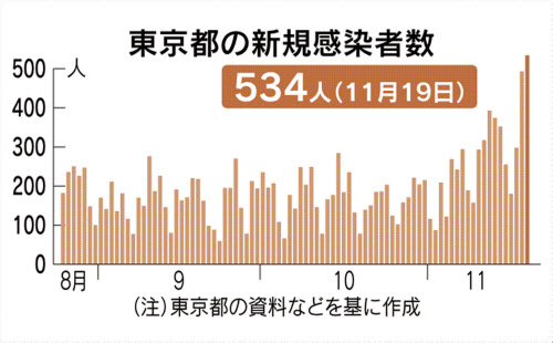 新型コロナ 東京都のコロナ新規感染534人 警戒 最高水準に上げ 日本経済新聞