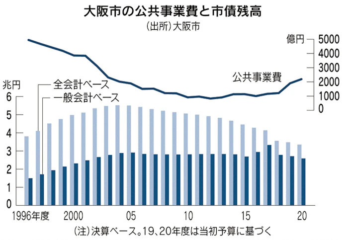 大阪市 借金体質から改善 府財政は 自由度 最悪 日本経済新聞