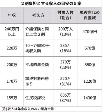 医療費2割 75歳以上最大600万人 現役負担減乏しく 日本経済新聞