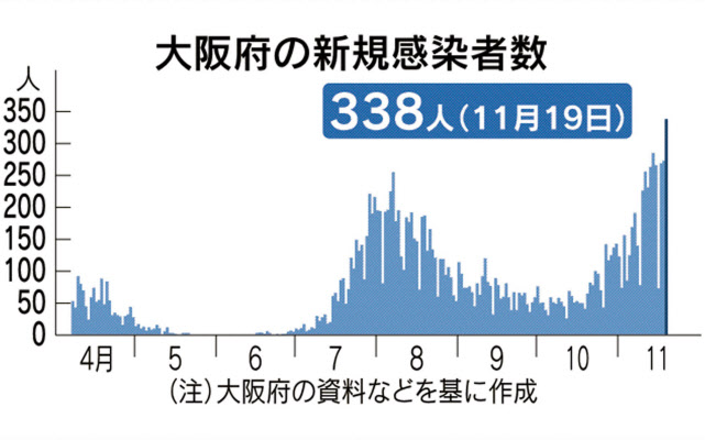 新型コロナ 大阪府 19日の新規感染338人 過去最多 日本経済新聞