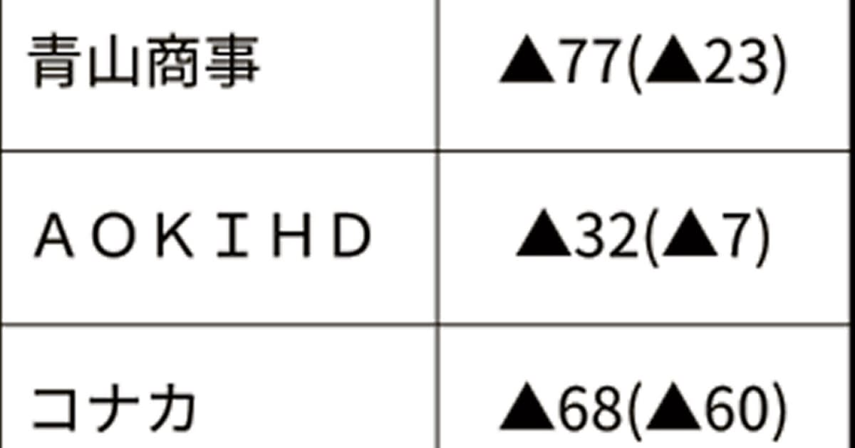 紳士服4社 全社が最終赤字 7 9月 客数戻り鈍く 日本経済新聞 紳士服4社 全社が最終赤字 7 9月 客数戻り鈍く 日本経済新聞
