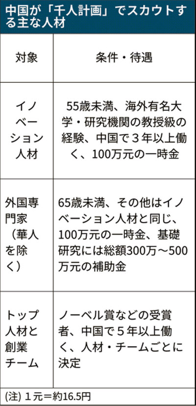 消えた中国の海外人材スカウト 千人計画 その実情は 日本経済新聞