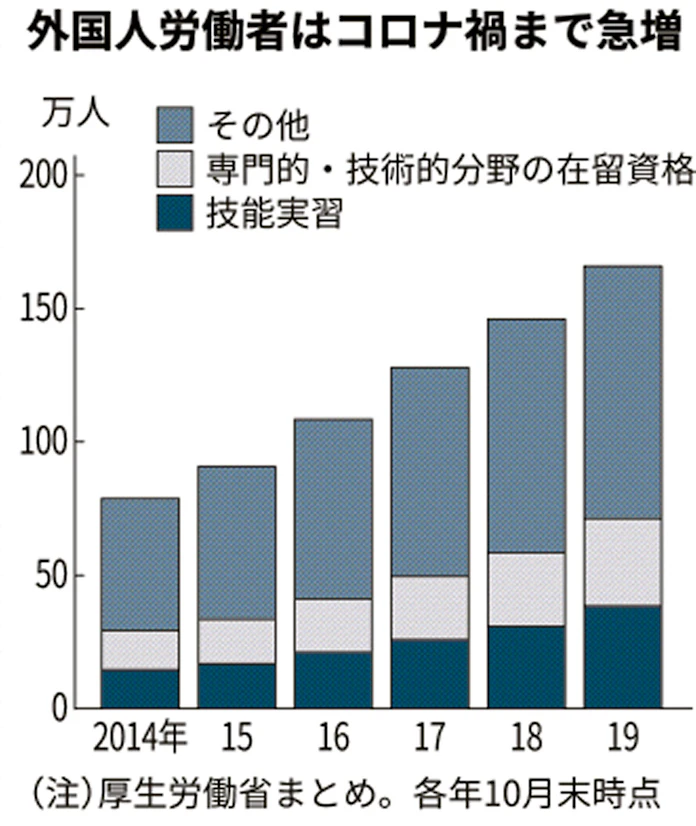 外国人技能実習 海外から批判集まる 企業のリスクに 日本経済新聞