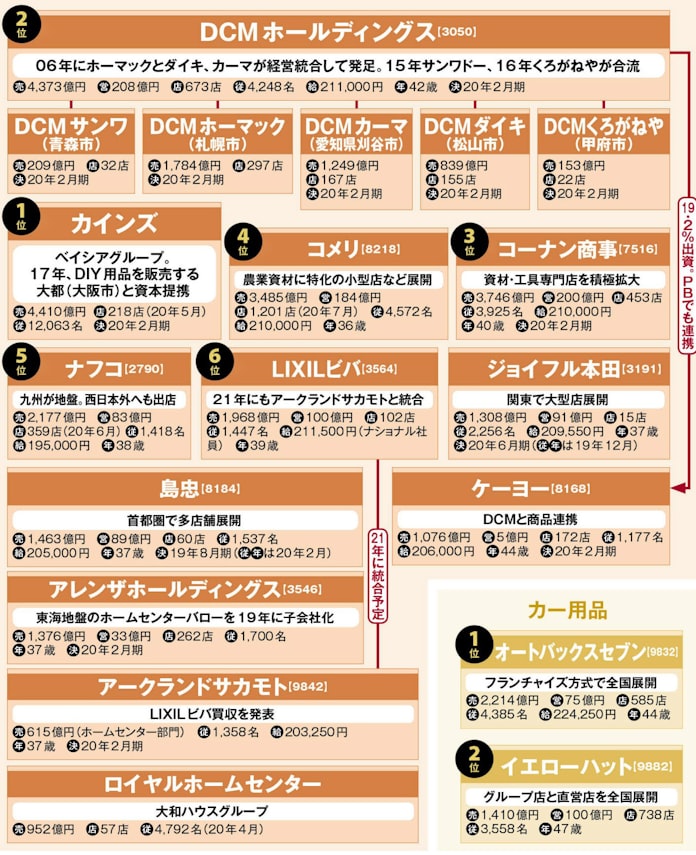 再編の波が再び ホームセンター業界早わかり 日本経済新聞 再編の波が再び ホームセンター業界早わかり 日本経済新聞