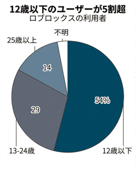 子供に人気のrobloxが上場申請 コロナでゲーム活況 日本経済新聞