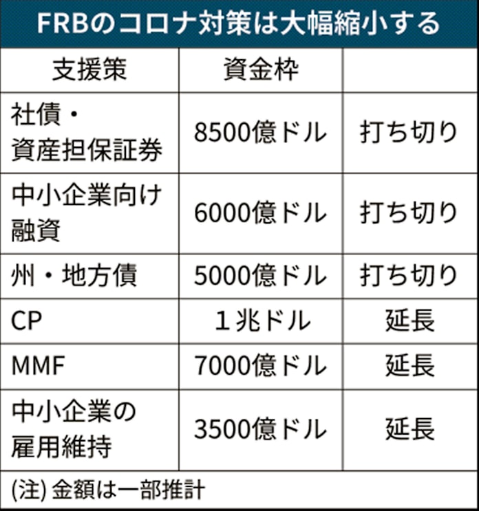新型コロナ Frb 資金供給策を縮小へ バイデン陣営は反発 日本経済新聞 新型コロナ Frb 資金供給策を縮小へ バイデン陣営は反発 日本経済新聞