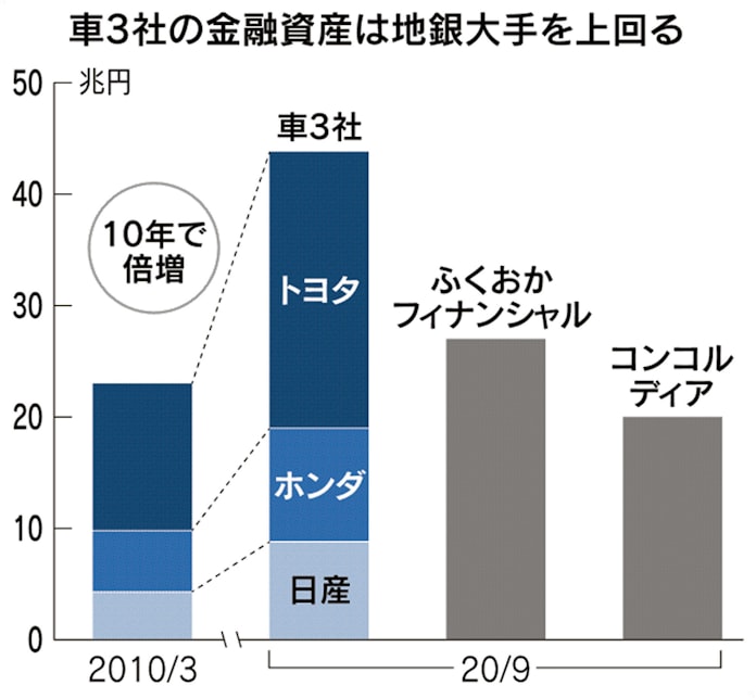 自動車大手 金融会社化 進む 販売ローン 資産倍増 日本経済新聞 自動車大手 金融会社化 進む 販売ローン 資産倍増 日本経済新聞