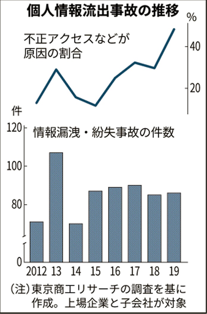 流出情報は闇市場で取引 企業へのサイバー攻撃相次ぐ 日本経済新聞