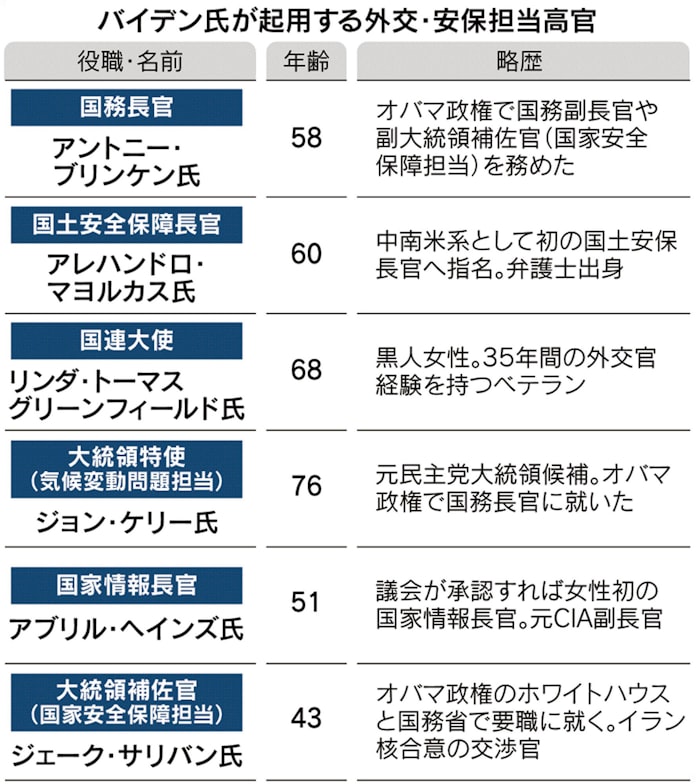 米国務長官にブリンケン氏 バイデン氏が発表 日本経済新聞 米国務長官にブリンケン氏 バイデン氏が発表 日本経済新聞