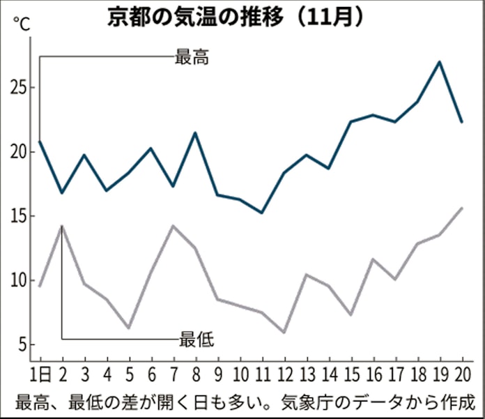 穏やかでも気温差に注意 12月には寒波襲来も 日本経済新聞 穏やかでも気温差に注意 12月には寒波襲来も 日本経済新聞