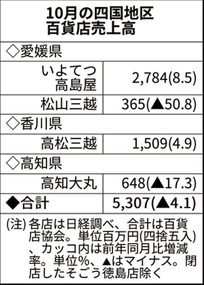 四国の百貨店売上高 10月4 1 減 コロナの影響続く 日本経済新聞
