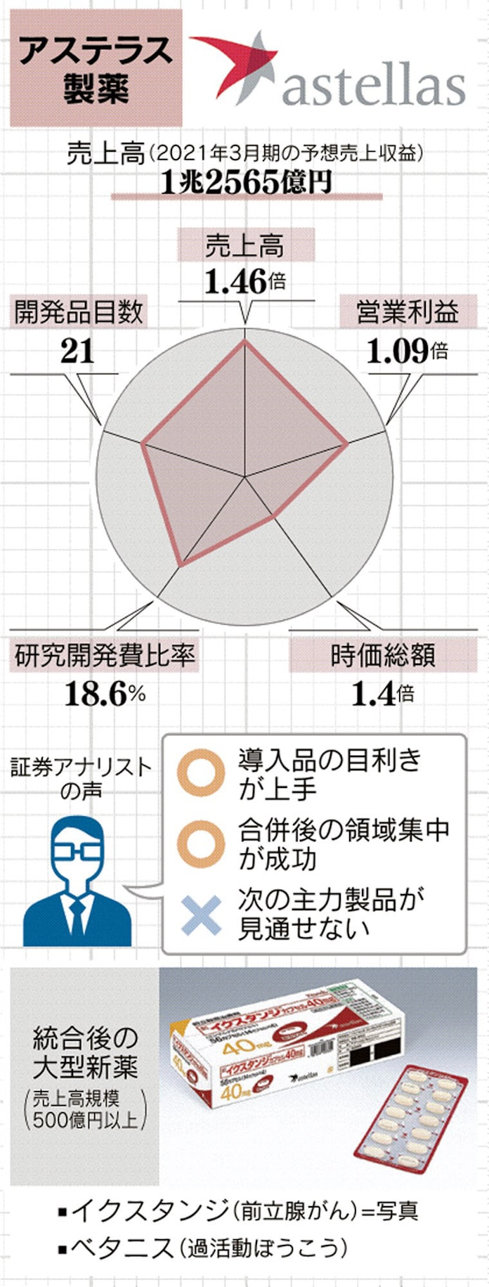 統合15年の通信簿 アステラス安定 成長は第一三共 日本経済新聞