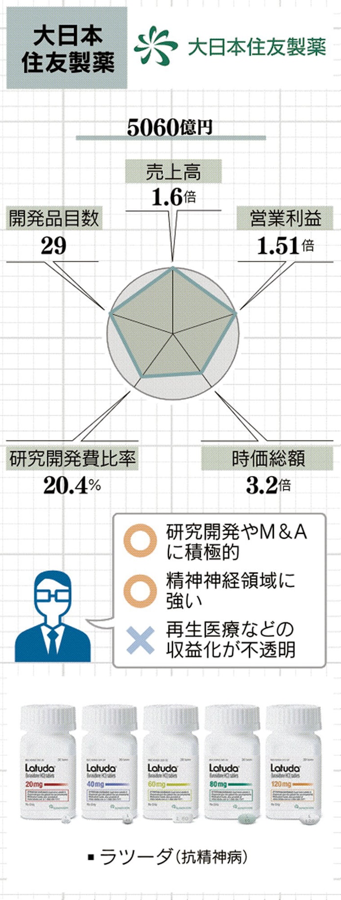 統合15年の通信簿 アステラス安定 成長は第一三共 日本経済新聞