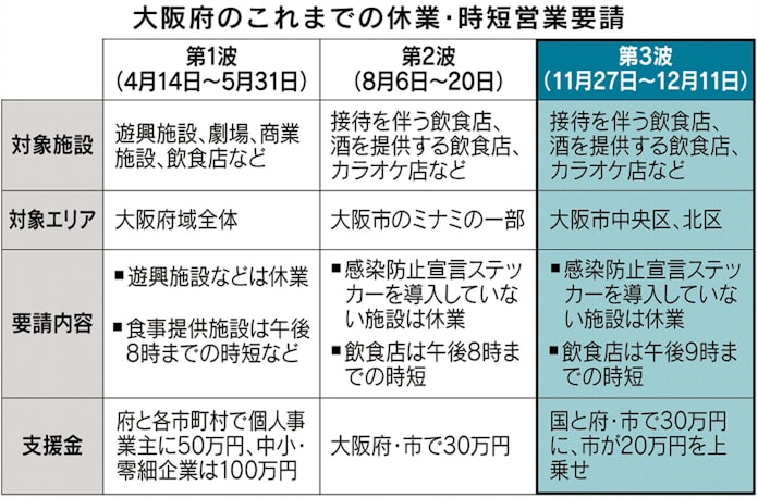 大阪 時短 要請 いつまで 要請 いつまで 時短 大阪