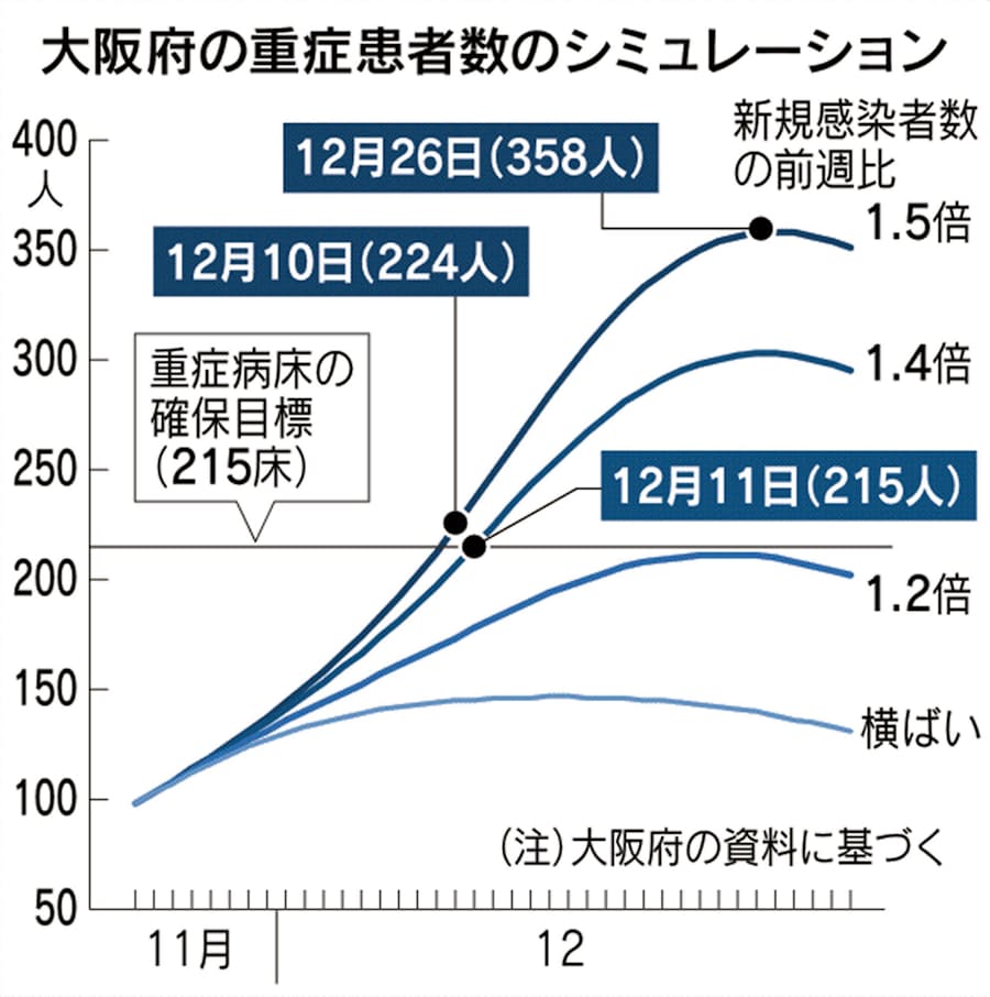 重症 新型 者 コロナ