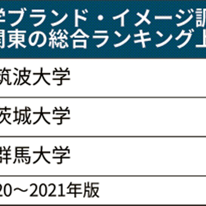 大学ブランド 筑波大を筆頭に国公立が上位 北関東 日本経済新聞 大学ブランド 筑波大を筆頭に国公立が上位 北関東 日本経済新聞