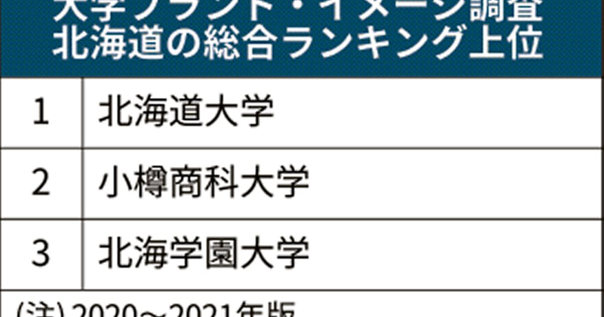 大学ブランド 北大1位 北海学園大3位浮上 北海道 日本経済新聞 大学ブランド 北大1位 北海学園大3位浮上 北海道 日本経済新聞