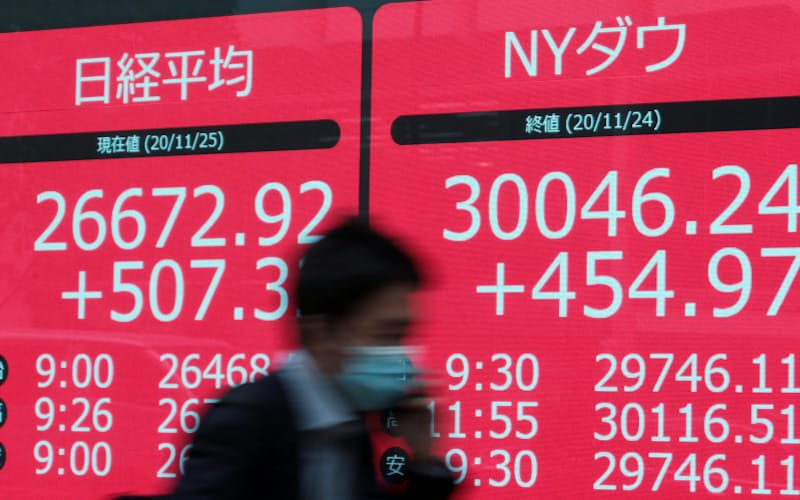 500円超上げ、2万6600円台で推移する日経平均株価と3万ドルを超えて取引を終えた米ダウ工業株30種平均(25日午前、東京都中央区) 500円超上げ、2万6600円台で推移する日経平均株価と3万ドルを超えて取引を終えた米ダウ工業株30種平均(25日午前、東京都中央区)