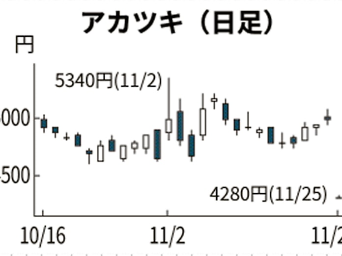 アカツキ ストップ安 大株主の売り出しを嫌気 日本経済新聞