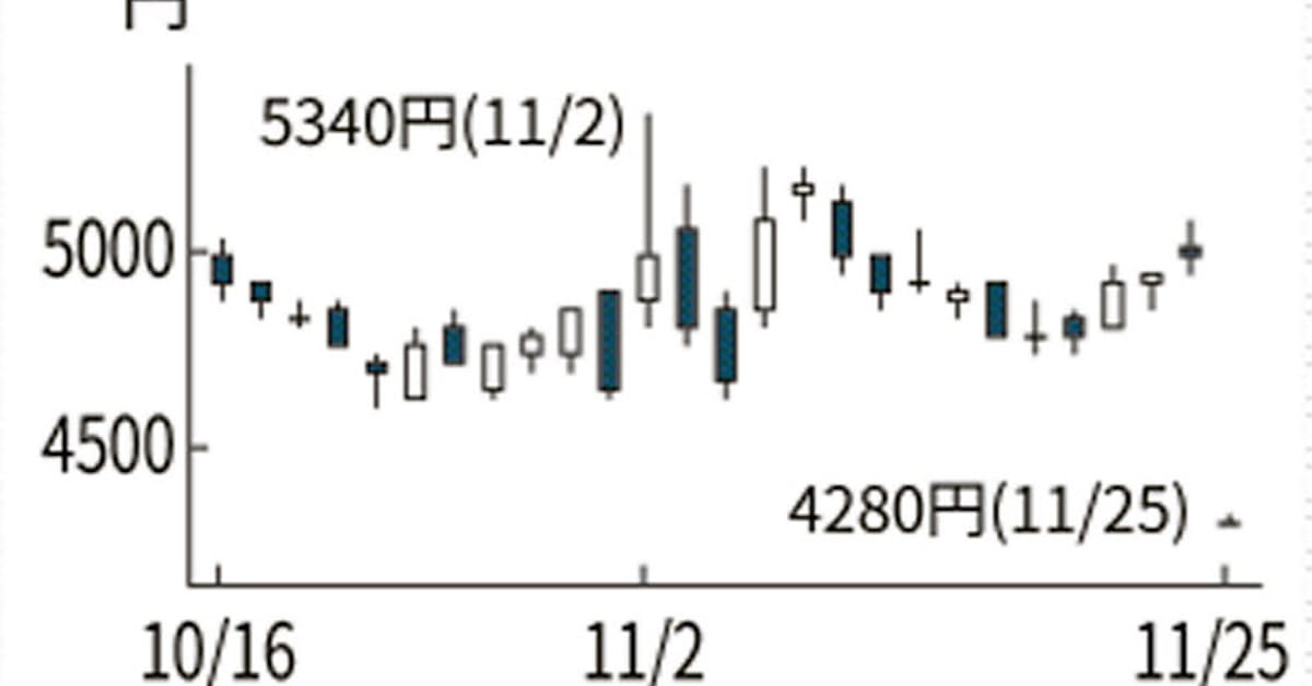 アカツキ ストップ安 大株主の売り出しを嫌気 日本経済新聞
