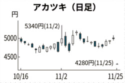 アカツキ ストップ安 大株主の売り出しを嫌気 日本経済新聞