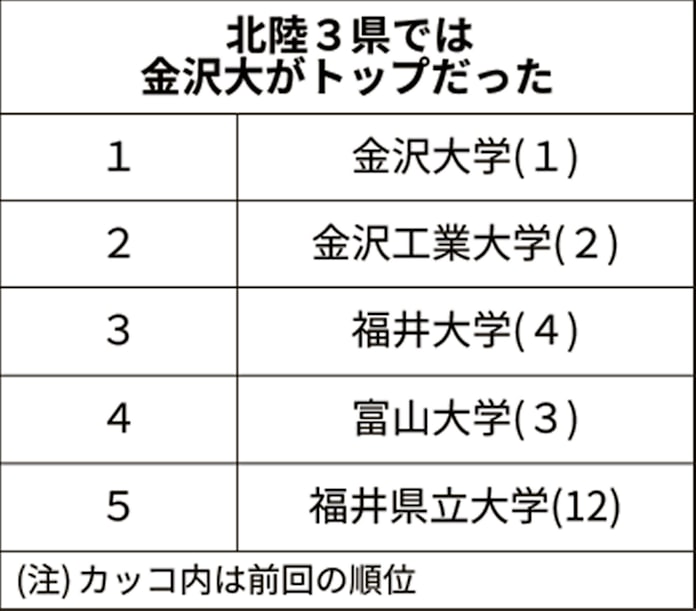 大学ブランド 金沢大は北陸 東海4位 日本経済新聞 大学ブランド 金沢大は北陸 東海4位 日本経済新聞