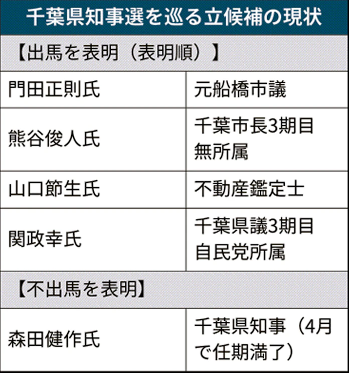 千葉県知事選 自民は関県議の擁立決定 熊谷氏と対決 日本経済新聞 千葉県知事選 自民は関県議の擁立決定 熊谷氏と対決 日本経済新聞