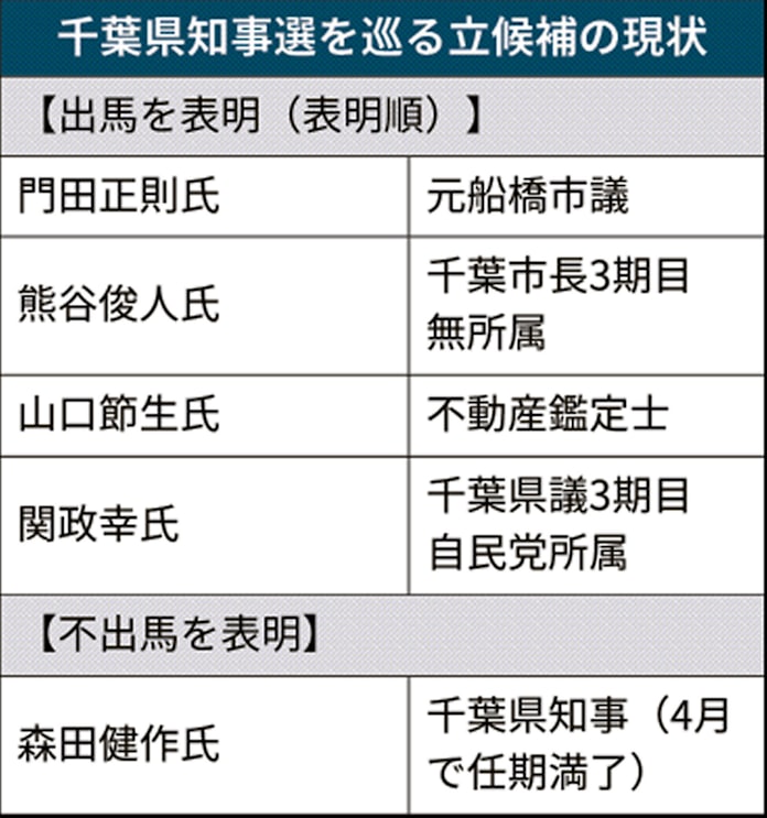 千葉県知事選 自民は関県議の擁立決定 熊谷氏と対決 日本経済新聞 千葉県知事選 自民は関県議の擁立決定 熊谷氏と対決 日本経済新聞
