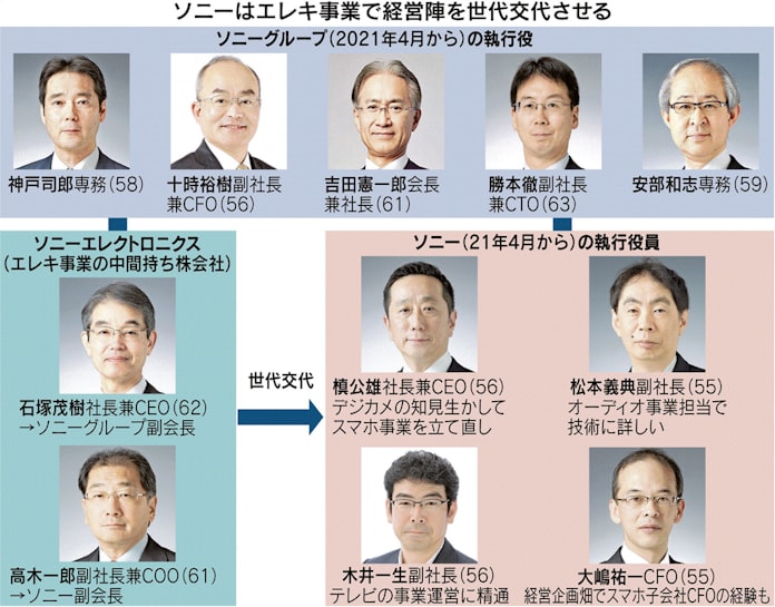 ソニー 第2の創業へ世代交代 カギは継続性と多様性 日本経済新聞 ソニー 第2の創業へ世代交代 カギは継続性と多様性 日本経済新聞