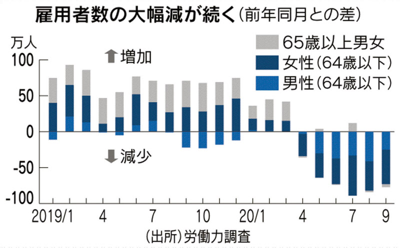 新型コロナ 労働者所得 低迷長期化も 女性の雇用大幅減 日本経済新聞