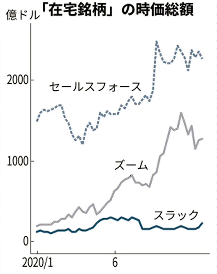 Slackにsalesforceが買収交渉 米報道 クラウド再編か 日本経済新聞