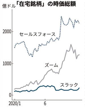 セールス フォース 株価