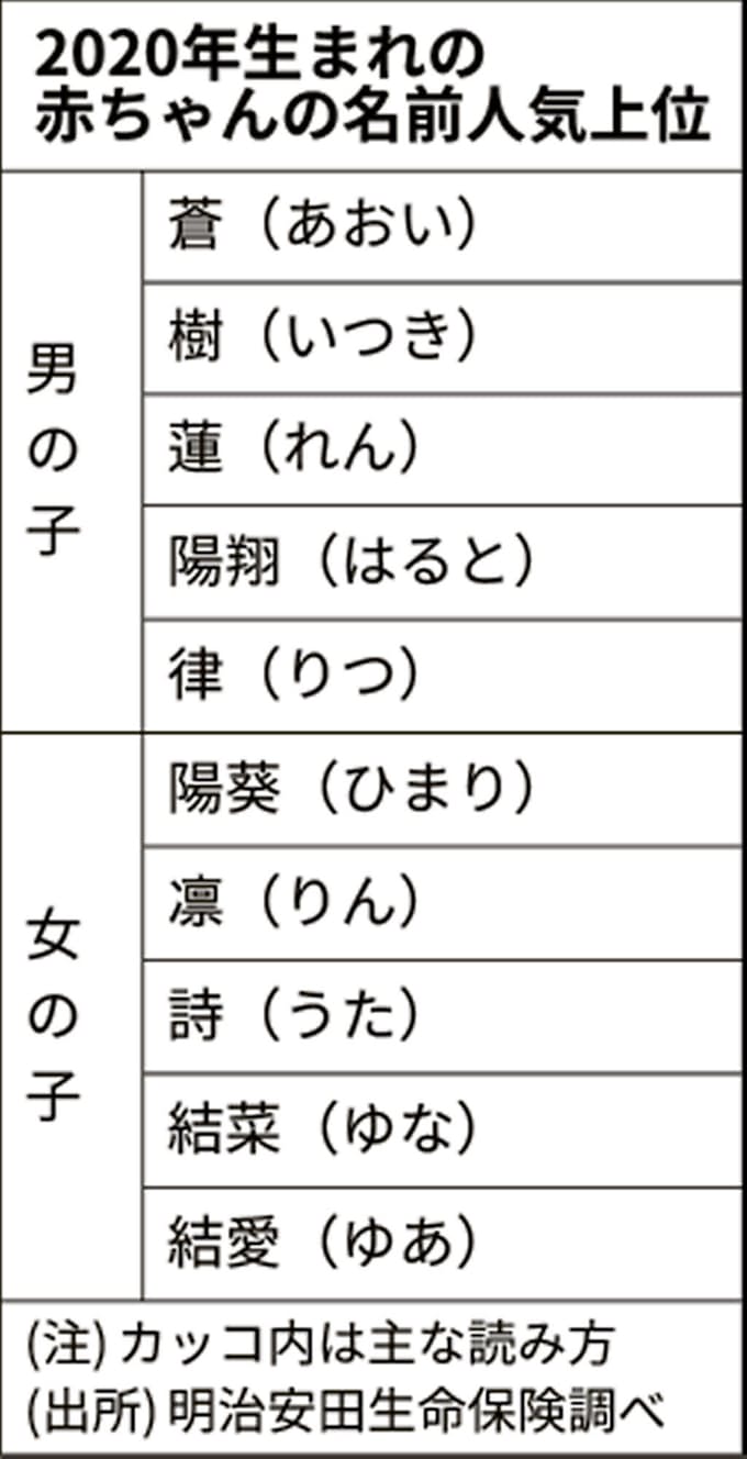 男は蒼 女は陽葵が1位 赤ちゃん名前ランキング 日本経済新聞 男は蒼 女は陽葵が1位 赤ちゃん名前ランキング 日本経済新聞