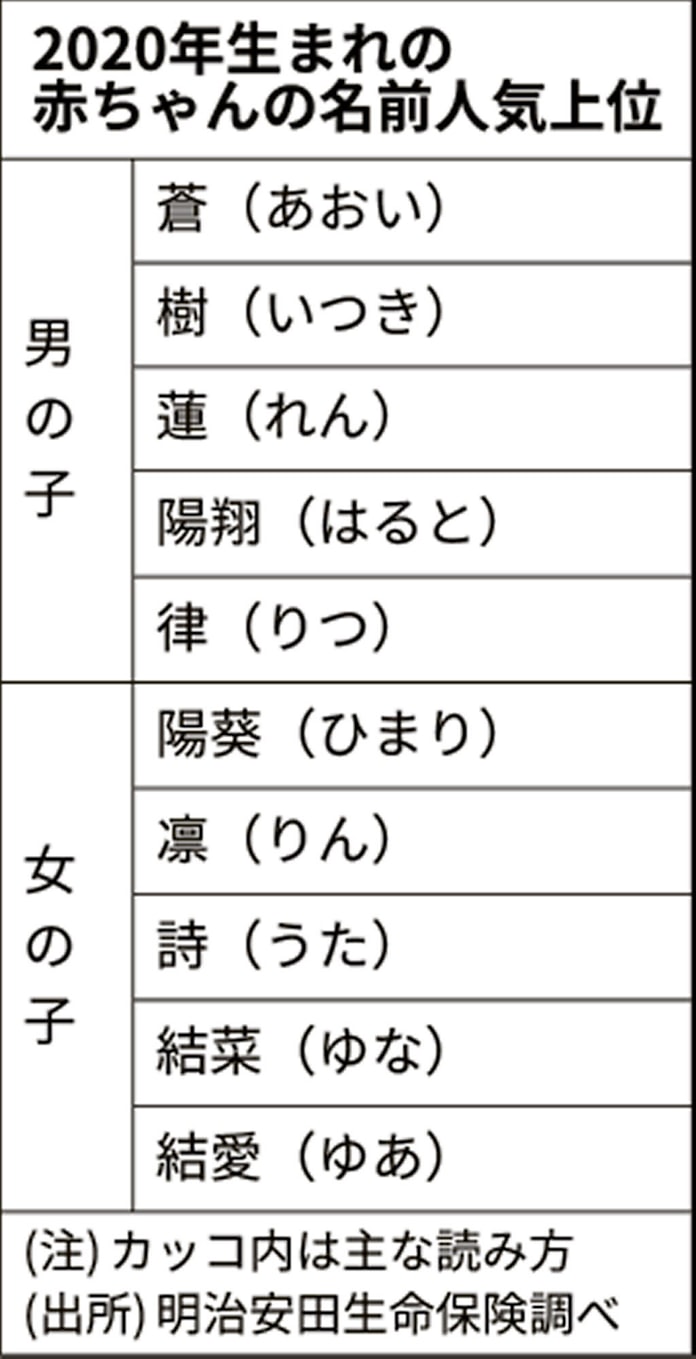 男は蒼 女は陽葵が1位 赤ちゃん名前ランキング 日本経済新聞 男は蒼 女は陽葵が1位 赤ちゃん名前ランキング 日本経済新聞