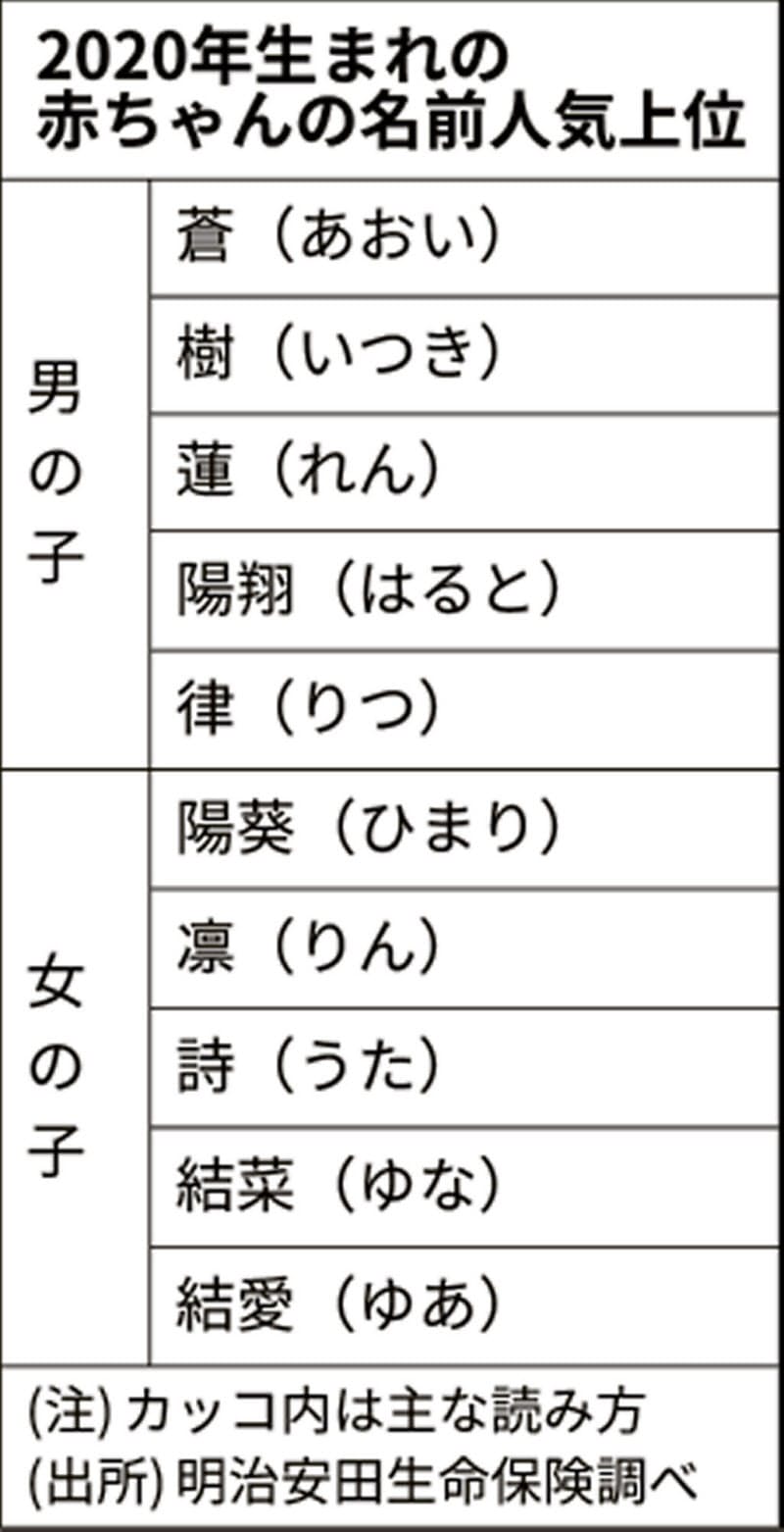 男は蒼 女は陽葵が1位 赤ちゃん名前ランキング ナウティスニュース 男は蒼 女は陽葵が1位 赤ちゃん名前ランキング ナウティスニュース