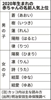 男は蒼 女は陽葵が1位 赤ちゃん名前ランキング 日本経済新聞 男は蒼 女は陽葵が1位 赤ちゃん名前ランキング 日本経済新聞