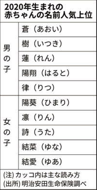 男は蒼 女は陽葵が1位 赤ちゃん名前ランキング 日本経済新聞