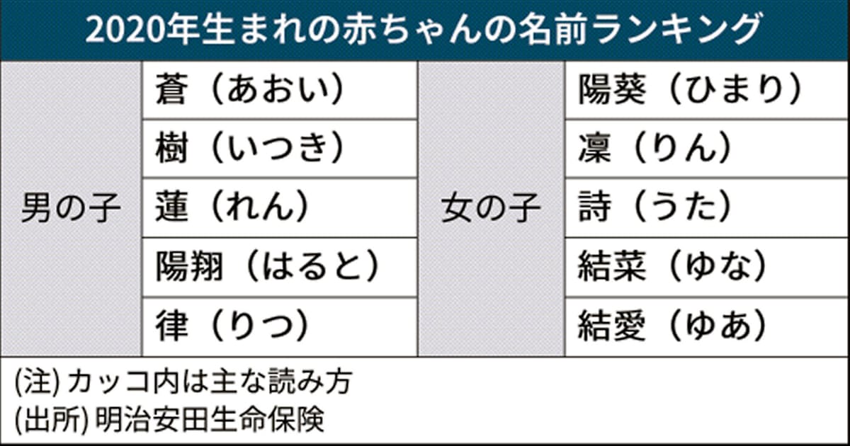 男は蒼 女は陽葵が1位 赤ちゃん名前ランキング 日本経済新聞 男は蒼 女は陽葵が1位 赤ちゃん名前ランキング 日本経済新聞