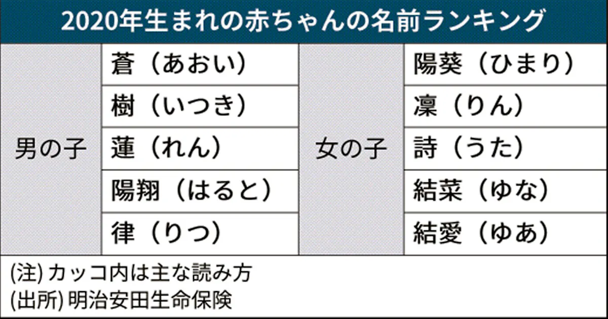 男は蒼 女は陽葵が1位 赤ちゃん名前ランキング 日本経済新聞 男は蒼 女は陽葵が1位 赤ちゃん名前ランキング 日本経済新聞