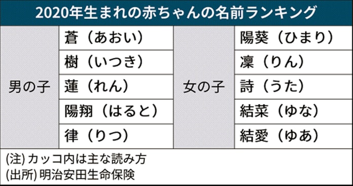男は蒼 女は陽葵が1位 赤ちゃん名前ランキング 日本経済新聞