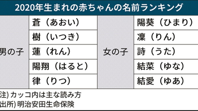 男は蒼 女は陽葵が1位 赤ちゃん名前ランキング 日本経済新聞 男は蒼 女は陽葵が1位 赤ちゃん名前ランキング 日本経済新聞
