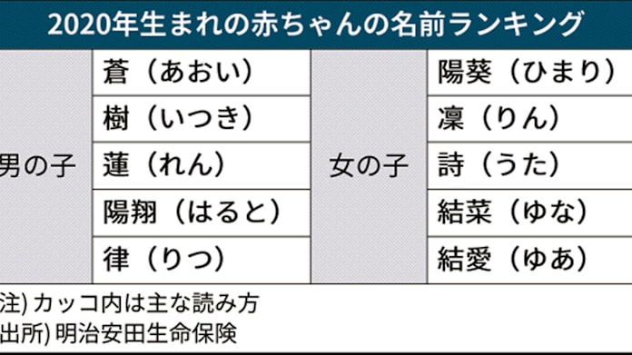 男は蒼 女は陽葵が1位 赤ちゃん名前ランキング 日本経済新聞