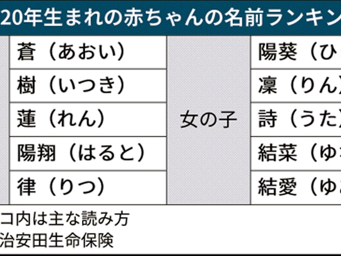 男は蒼 女は陽葵が1位 赤ちゃん名前ランキング 日本経済新聞